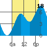 Point San Bruno tide chart for Monday, August 18, 2025