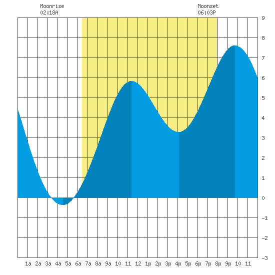Point San Bruno tide chart for Tuesday, August 19, 2025