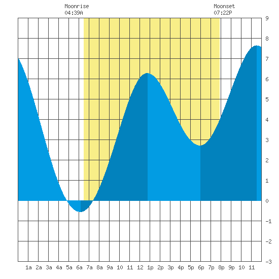 Point San Bruno tide chart for Thursday, August 21, 2025