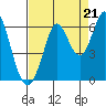 Point San Bruno tide chart for Thursday, August 21, 2025