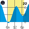 Point San Bruno tide chart for Friday, August 22, 2025