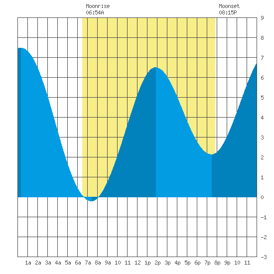 Point San Bruno tide chart for Saturday, August 23, 2025