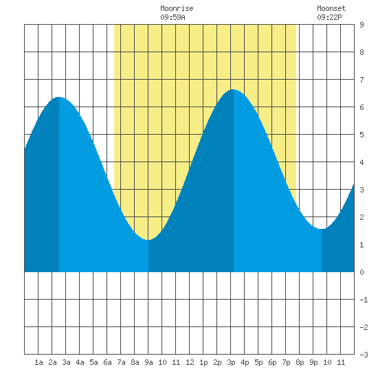 Point San Bruno tide chart for Tuesday, August 26, 2025