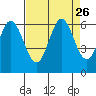 Point San Bruno tide chart for Tuesday, August 26, 2025