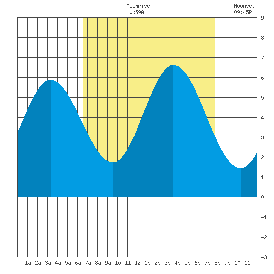 Point San Bruno tide chart for Wednesday, August 27, 2025