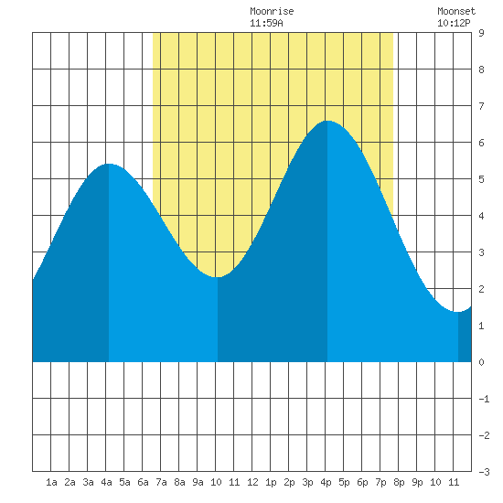 Point San Bruno tide chart for Thursday, August 28, 2025