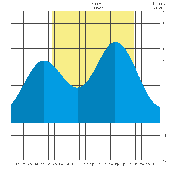 Point San Bruno tide chart for Friday, August 29, 2025