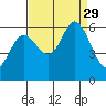 Point San Bruno tide chart for Friday, August 29, 2025