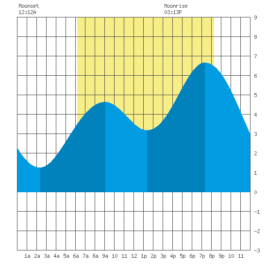 Point San Bruno tide chart for Saturday, August 2, 2025