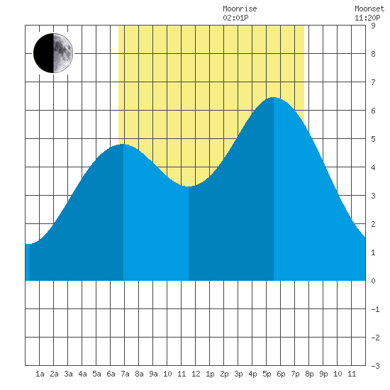 Point San Bruno tide chart for Saturday, August 30, 2025