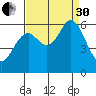 Point San Bruno tide chart for Saturday, August 30, 2025
