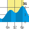 Point San Bruno tide chart for Sunday, August 31, 2025