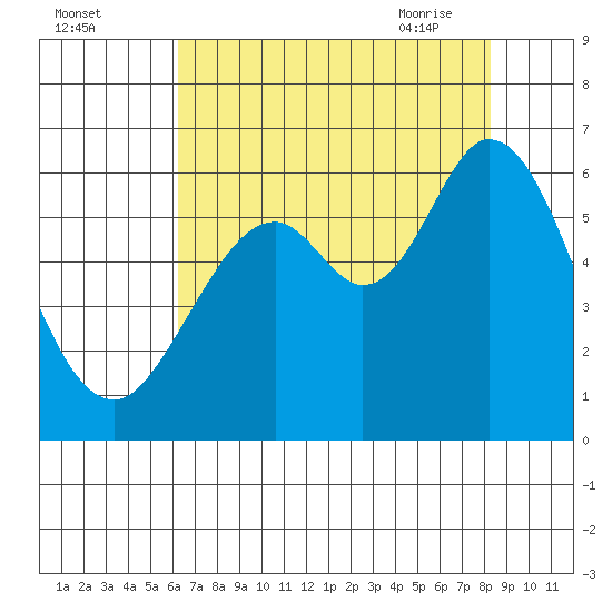 Point San Bruno tide chart for Sunday, August 3, 2025