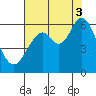 Point San Bruno tide chart for Sunday, August 3, 2025