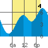 Point San Bruno tide chart for Monday, August 4, 2025