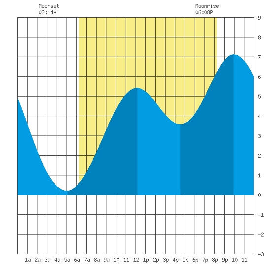 Point San Bruno tide chart for Tuesday, August 5, 2025