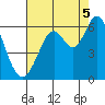 Point San Bruno tide chart for Tuesday, August 5, 2025