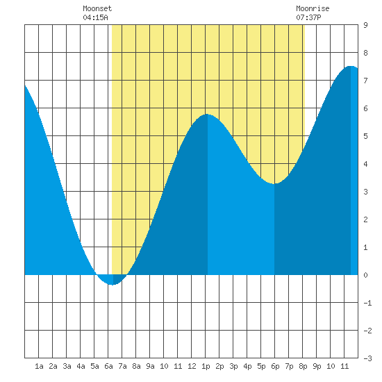 Point San Bruno tide chart for Thursday, August 7, 2025