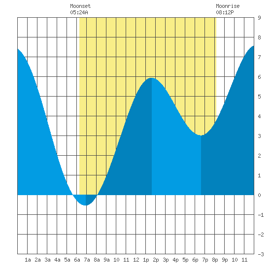 Point San Bruno tide chart for Friday, August 8, 2025