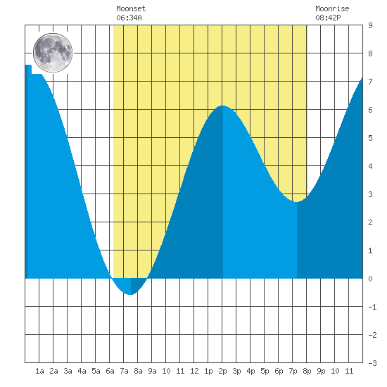 Point San Bruno tide chart for Saturday, August 9, 2025