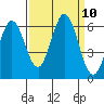 Point San Bruno tide chart for Wednesday, September 10, 2025