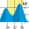 Point San Bruno tide chart for Friday, September 12, 2025