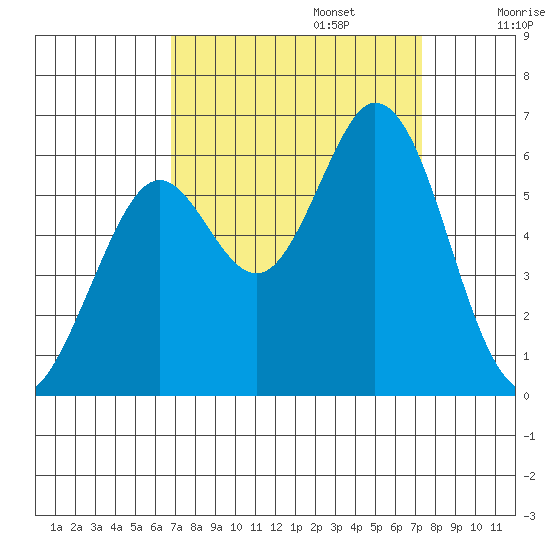 Point San Bruno tide chart for Saturday, September 13, 2025