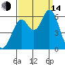 Point San Bruno tide chart for Sunday, September 14, 2025