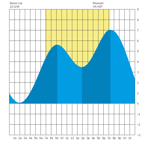 Point San Bruno tide chart for Monday, September 15, 2025