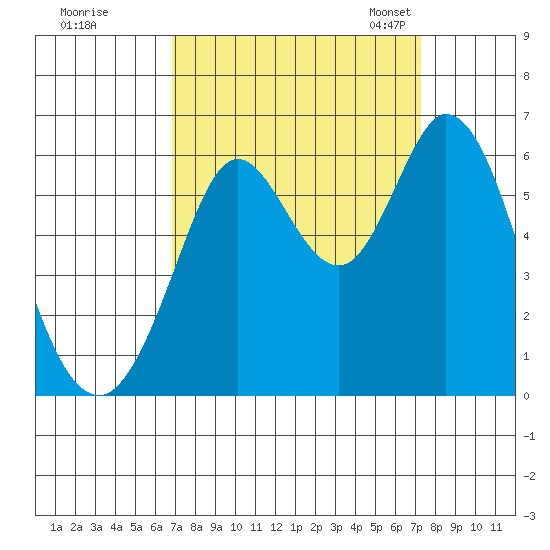 Point San Bruno tide chart for Tuesday, September 16, 2025