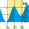 Point San Bruno tide chart for Thursday, September 18, 2025