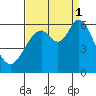 Point San Bruno tide chart for Monday, September 1, 2025