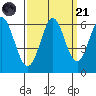 Point San Bruno tide chart for Sunday, September 21, 2025