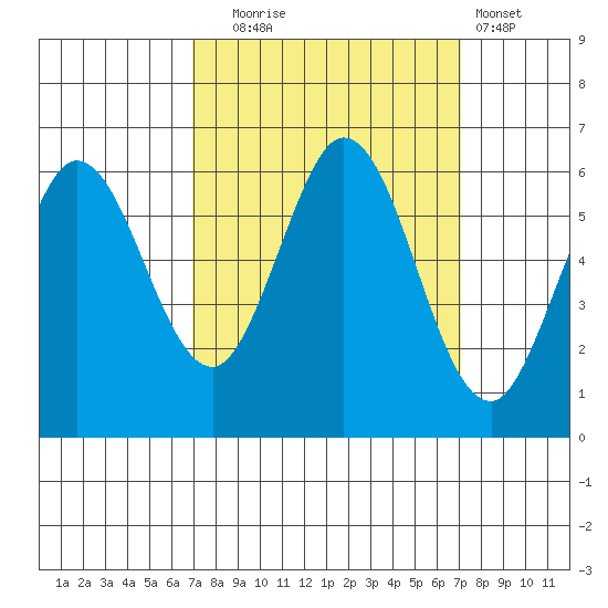 Point San Bruno tide chart for Tuesday, September 23, 2025