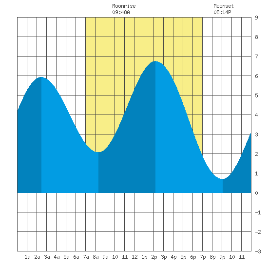 Point San Bruno tide chart for Wednesday, September 24, 2025