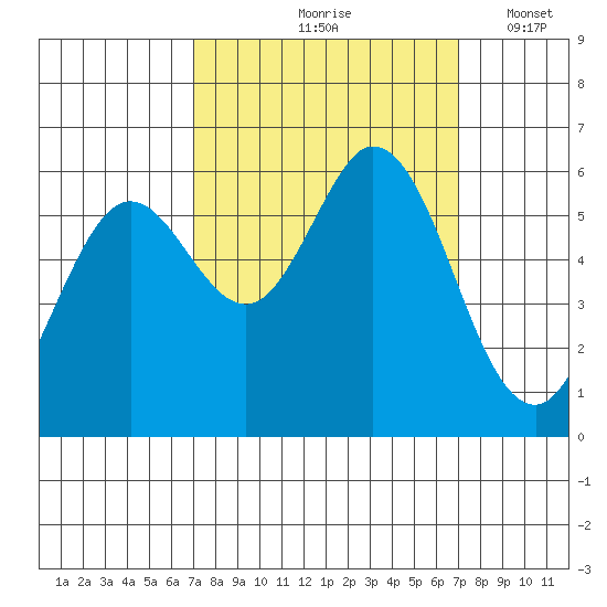 Point San Bruno tide chart for Friday, September 26, 2025