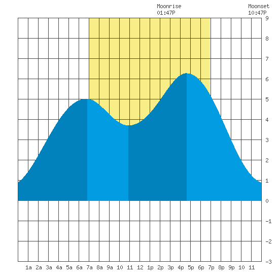 Point San Bruno tide chart for Sunday, September 28, 2025
