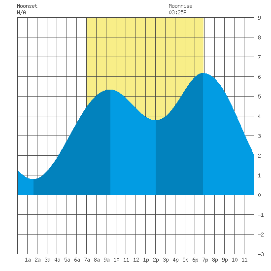 Point San Bruno tide chart for Tuesday, September 30, 2025