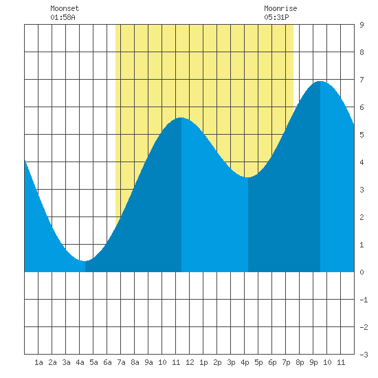 Point San Bruno tide chart for Wednesday, September 3, 2025