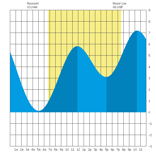 Point San Bruno tide chart for Thursday, September 4, 2025