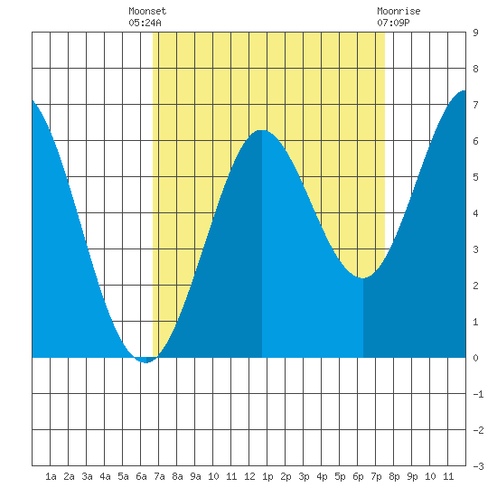 Point San Bruno tide chart for Saturday, September 6, 2025