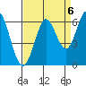 Point San Bruno tide chart for Saturday, September 6, 2025