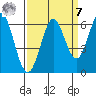 Point San Bruno tide chart for Sunday, September 7, 2025