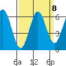 Point San Bruno tide chart for Monday, September 8, 2025