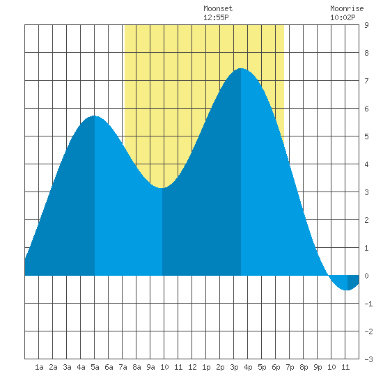 Point San Bruno tide chart for Saturday, October 11, 2025