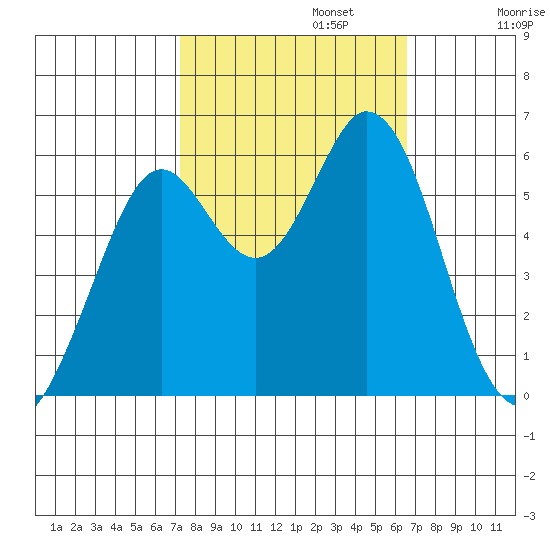 Point San Bruno tide chart for Sunday, October 12, 2025