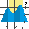 Point San Bruno tide chart for Sunday, October 12, 2025