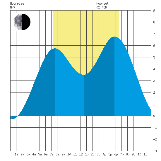 Point San Bruno tide chart for Monday, October 13, 2025