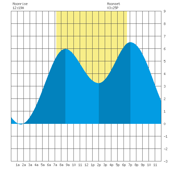 Point San Bruno tide chart for Tuesday, October 14, 2025