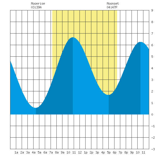 Point San Bruno tide chart for Friday, October 17, 2025